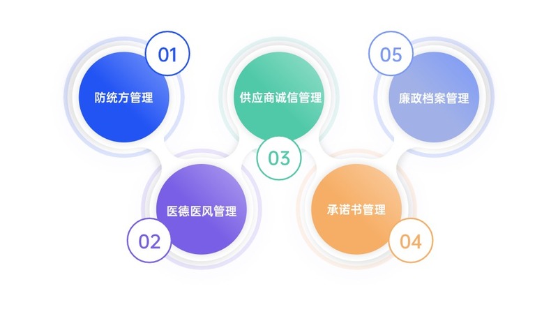 清廉醫(yī)院五大功能.jpg
