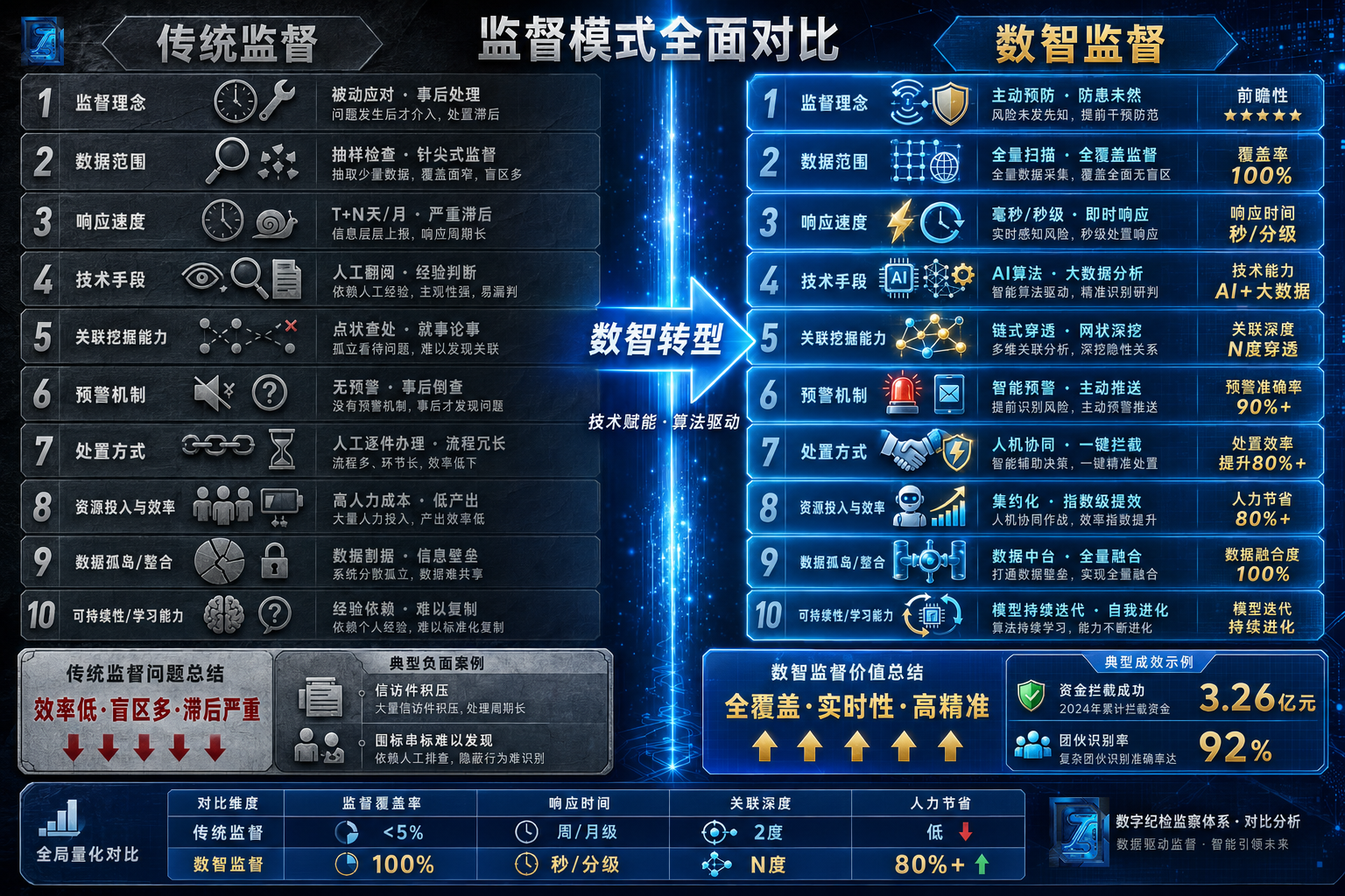 传统监督 vs 数智监督对比图.png