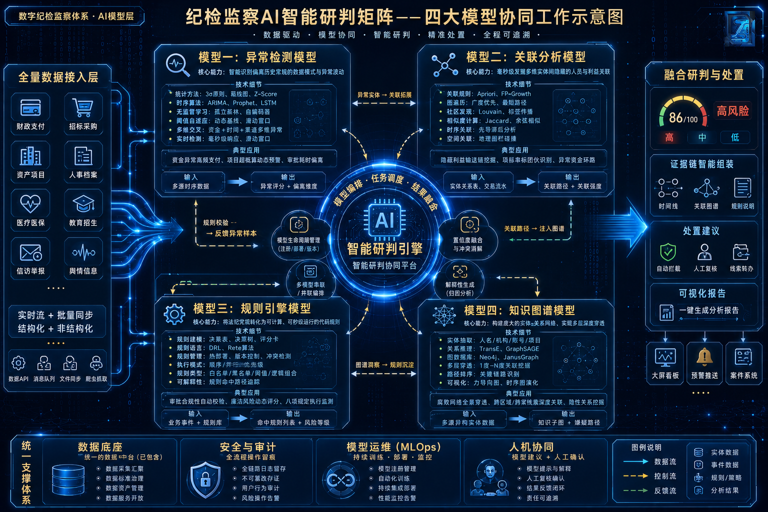 四大模型协同工作示意图.png